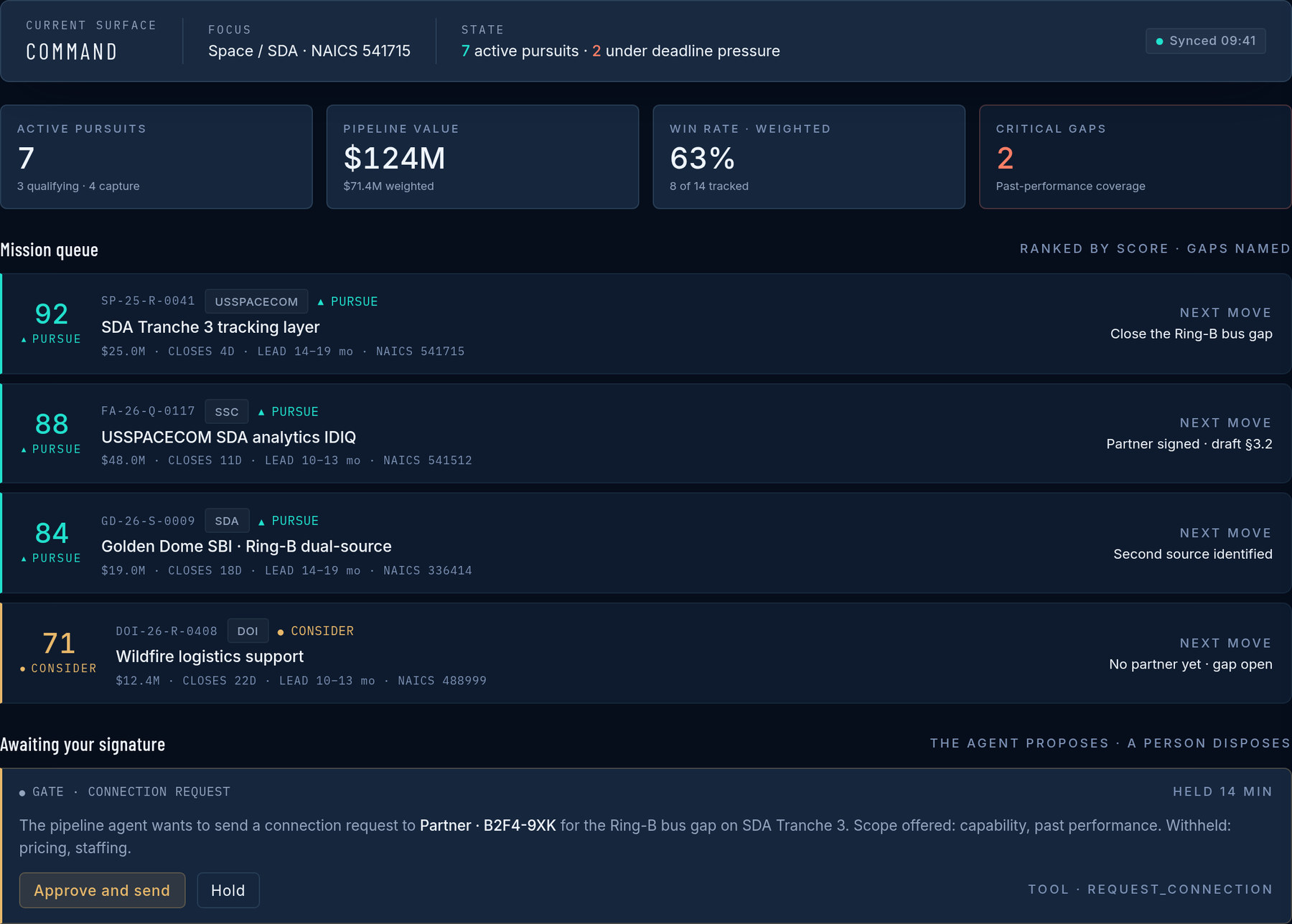 Command surface: the mission queue ranked by score, gates awaiting signature, and pipeline value.